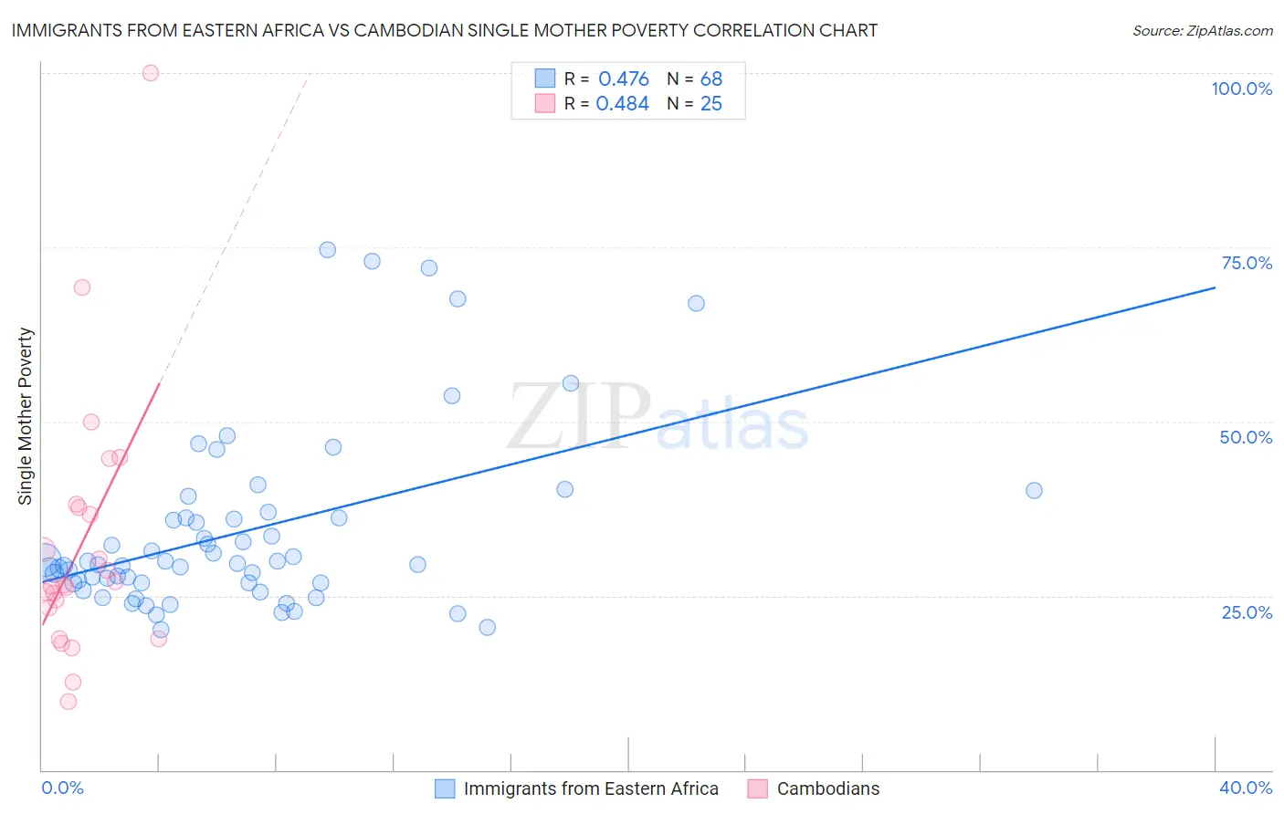 Immigrants from Eastern Africa vs Cambodian Single Mother Poverty