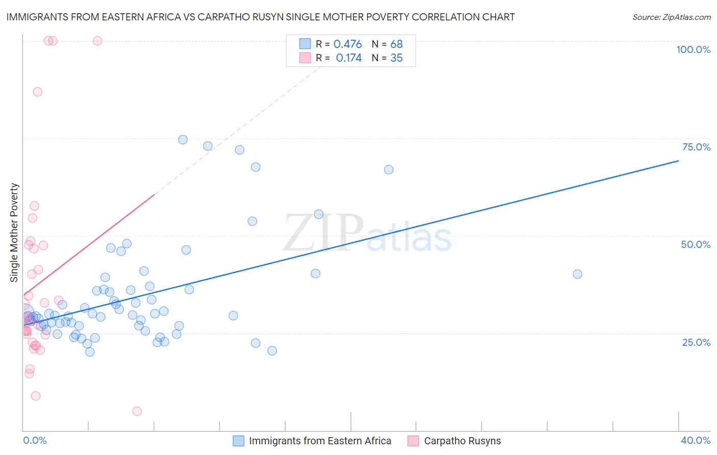 Immigrants from Eastern Africa vs Carpatho Rusyn Single Mother Poverty