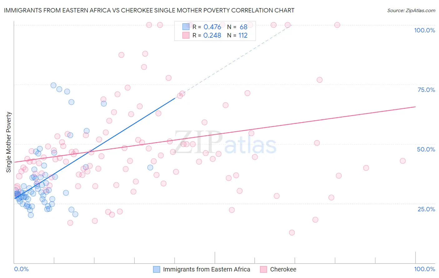 Immigrants from Eastern Africa vs Cherokee Single Mother Poverty