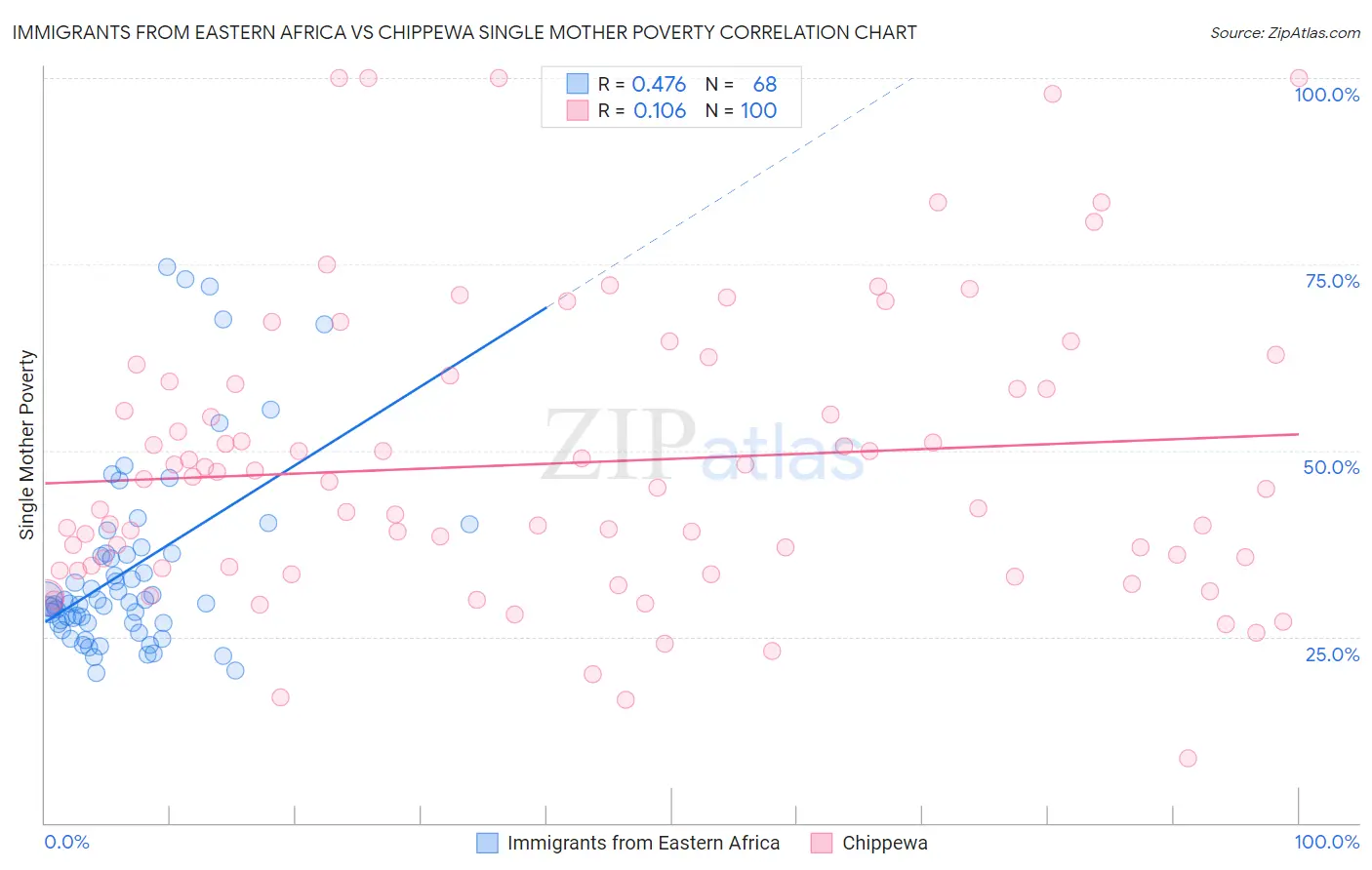 Immigrants from Eastern Africa vs Chippewa Single Mother Poverty