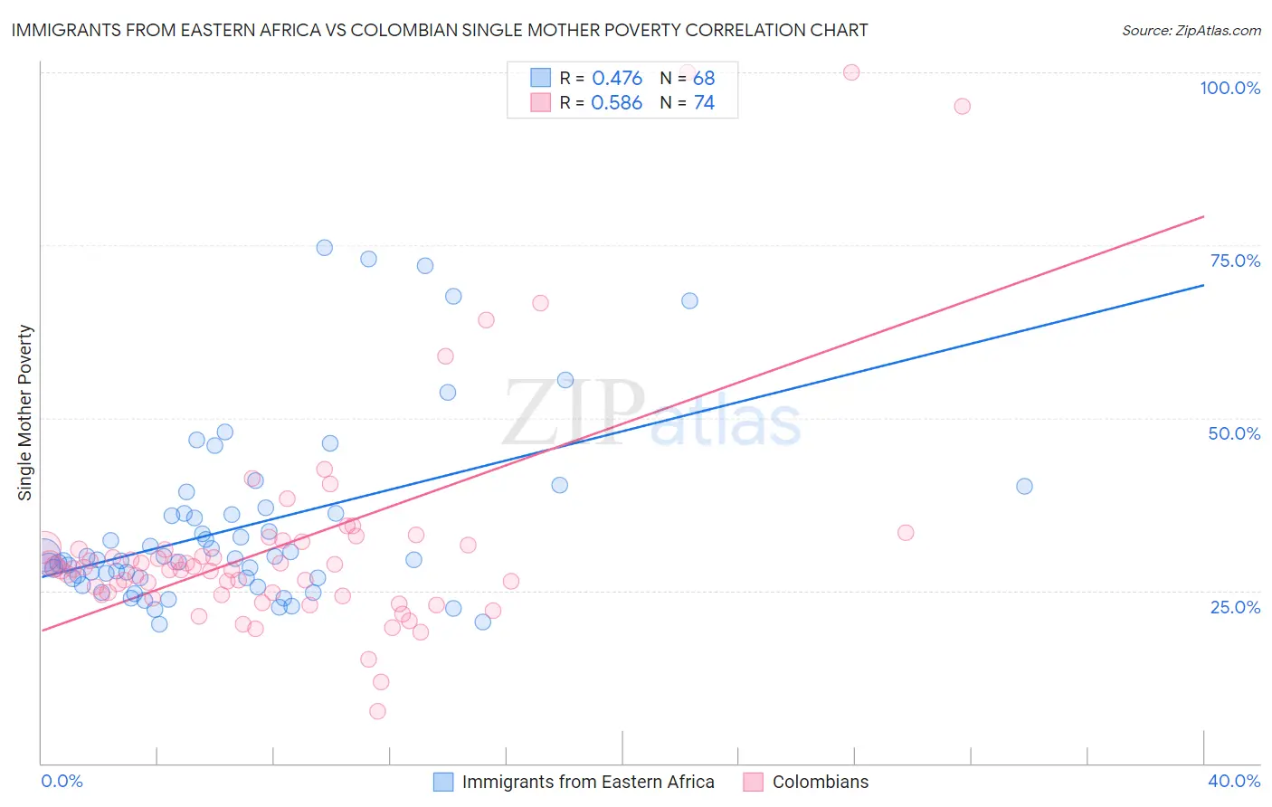 Immigrants from Eastern Africa vs Colombian Single Mother Poverty