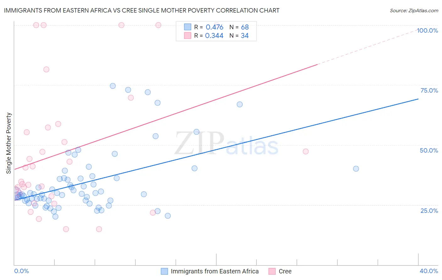 Immigrants from Eastern Africa vs Cree Single Mother Poverty