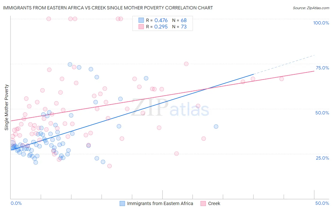 Immigrants from Eastern Africa vs Creek Single Mother Poverty