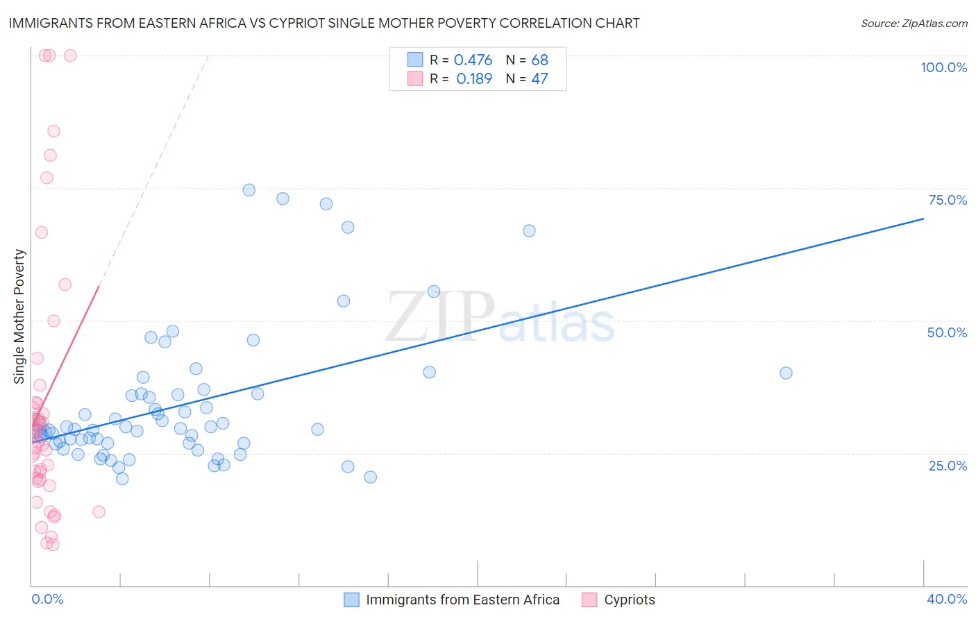 Immigrants from Eastern Africa vs Cypriot Single Mother Poverty