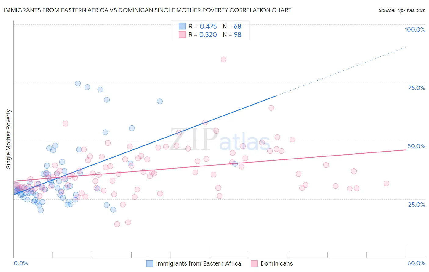 Immigrants from Eastern Africa vs Dominican Single Mother Poverty