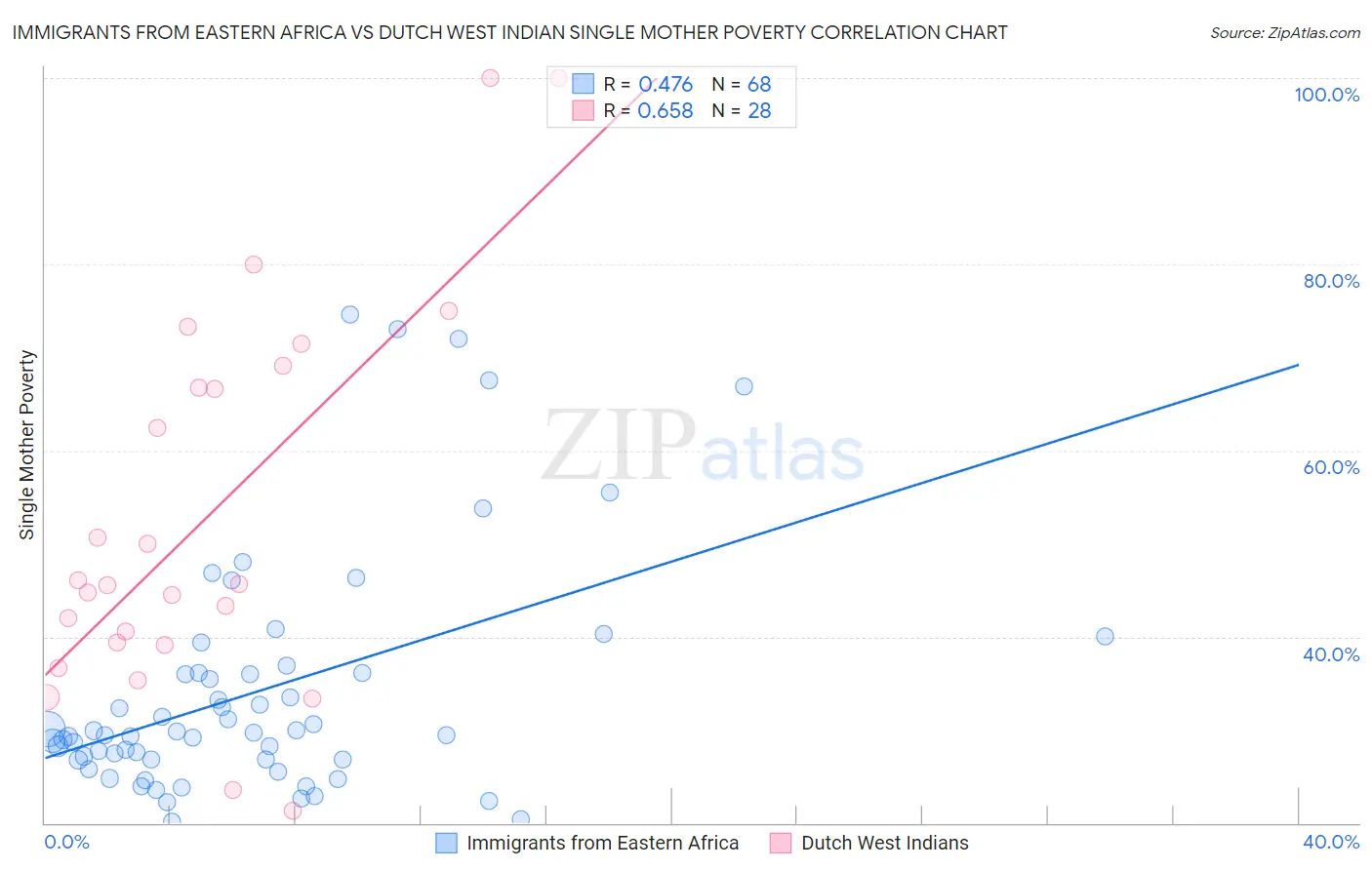 Immigrants from Eastern Africa vs Dutch West Indian Single Mother Poverty