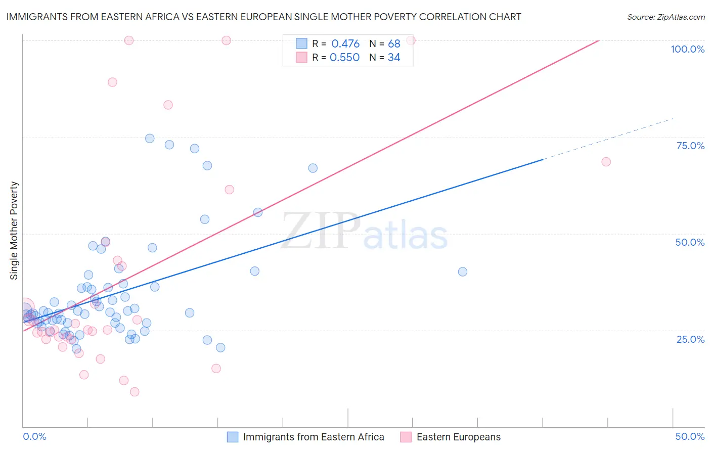 Immigrants from Eastern Africa vs Eastern European Single Mother Poverty