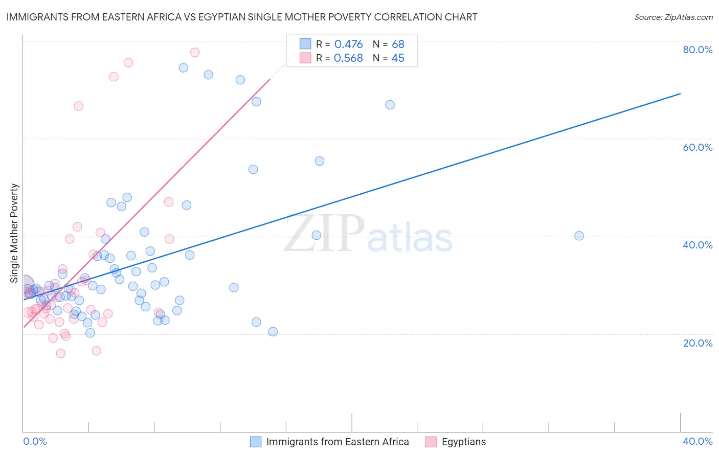 Immigrants from Eastern Africa vs Egyptian Single Mother Poverty