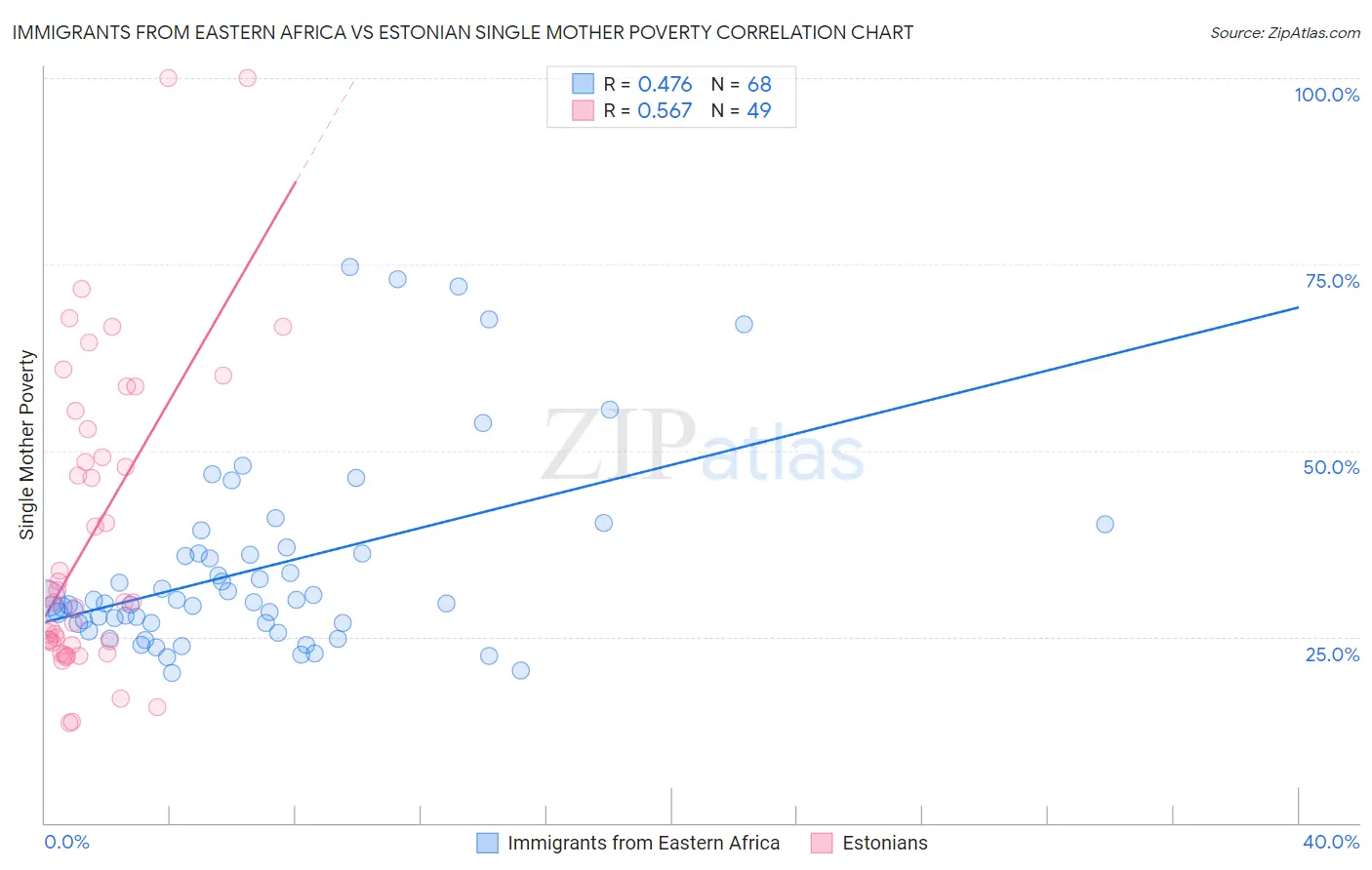 Immigrants from Eastern Africa vs Estonian Single Mother Poverty