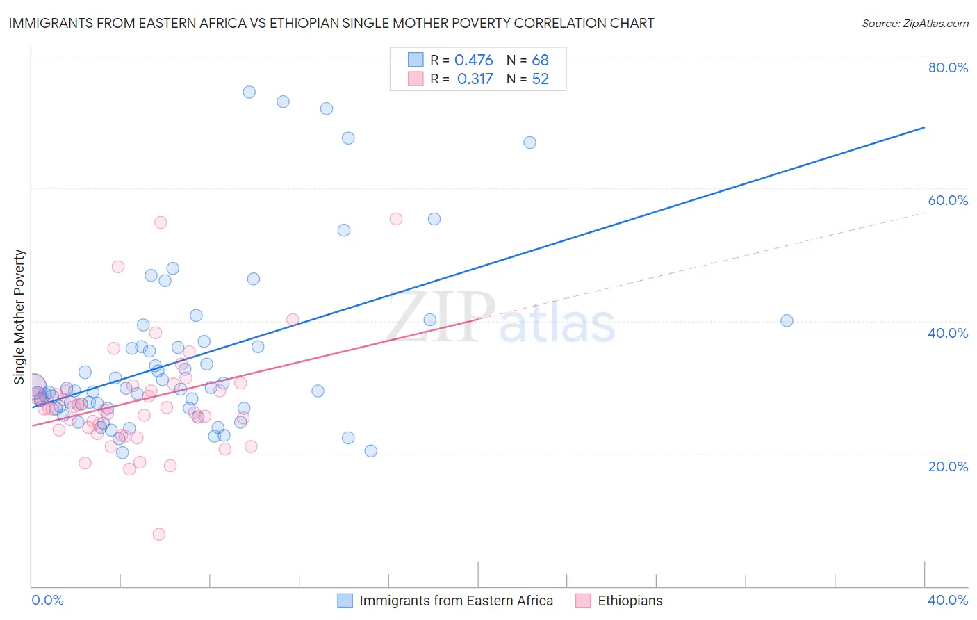 Immigrants from Eastern Africa vs Ethiopian Single Mother Poverty