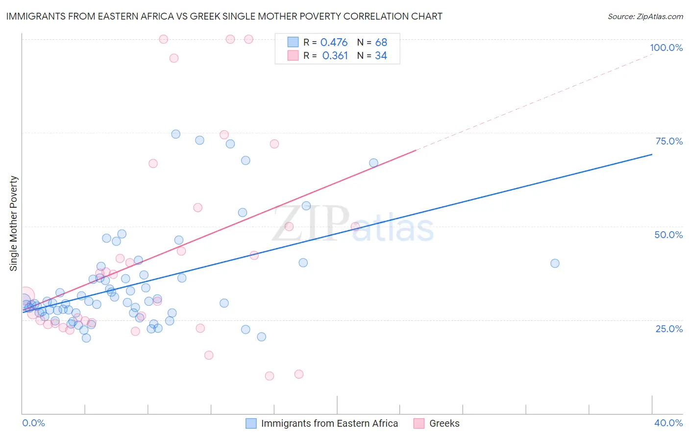 Immigrants from Eastern Africa vs Greek Single Mother Poverty
