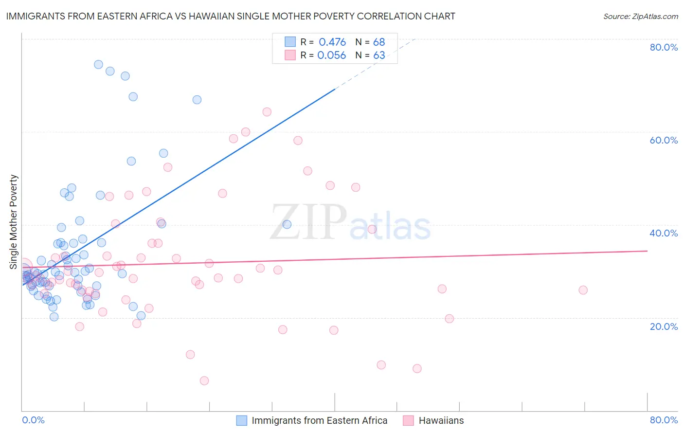 Immigrants from Eastern Africa vs Hawaiian Single Mother Poverty