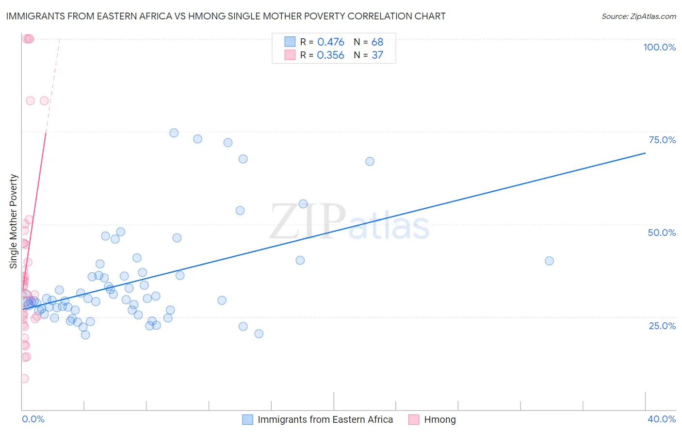 Immigrants from Eastern Africa vs Hmong Single Mother Poverty