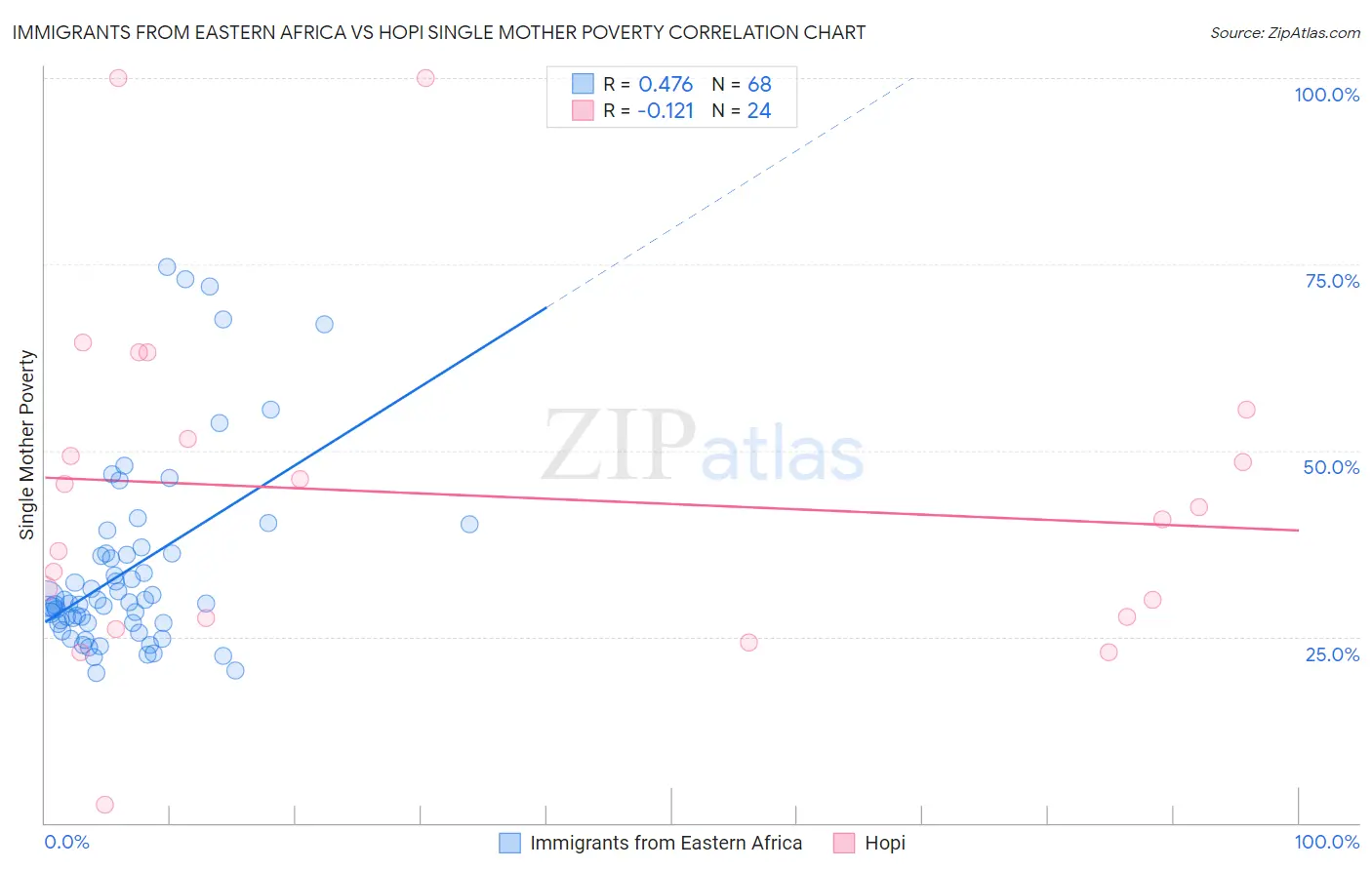 Immigrants from Eastern Africa vs Hopi Single Mother Poverty