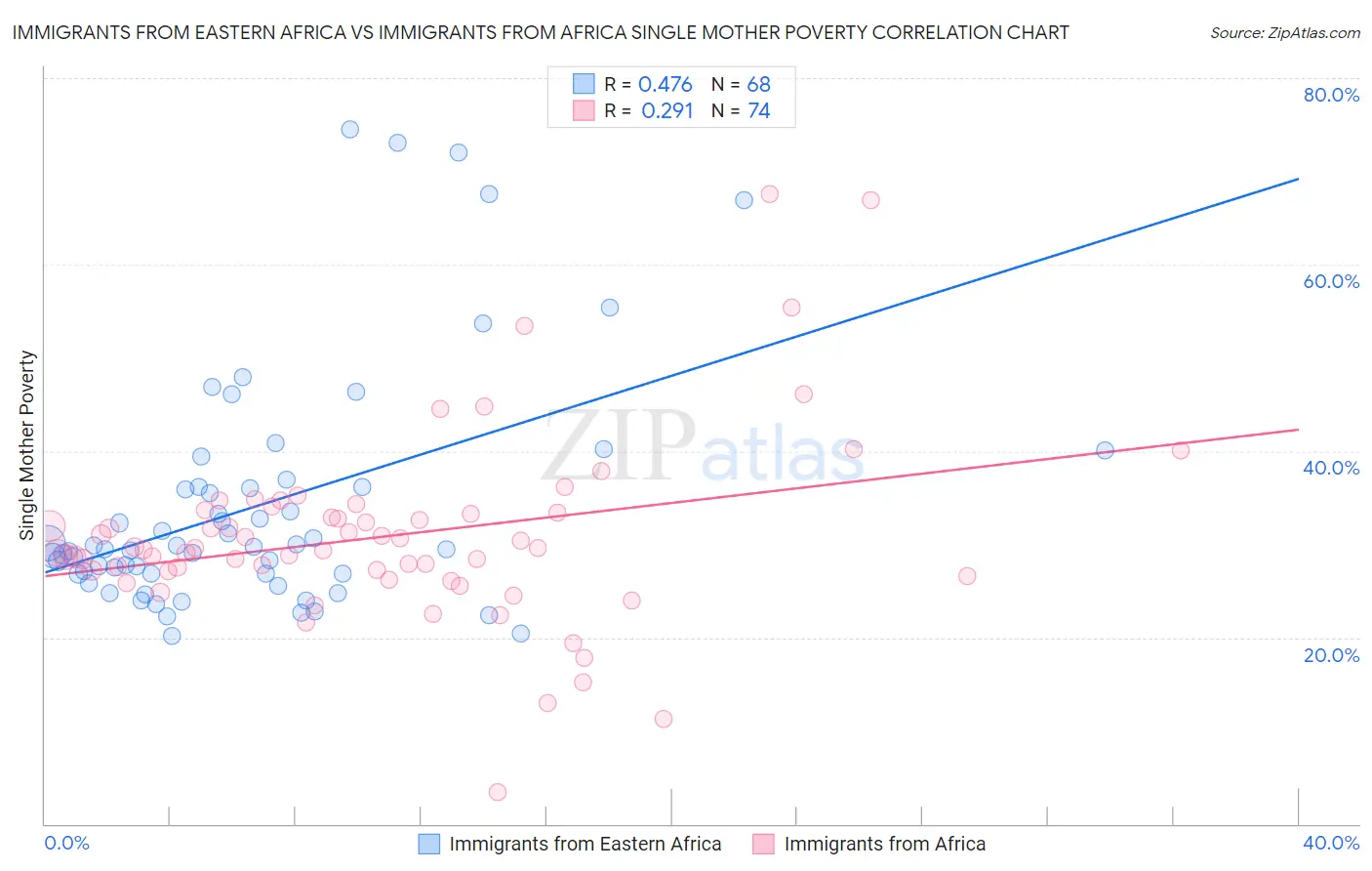 Immigrants from Eastern Africa vs Immigrants from Africa Single Mother Poverty