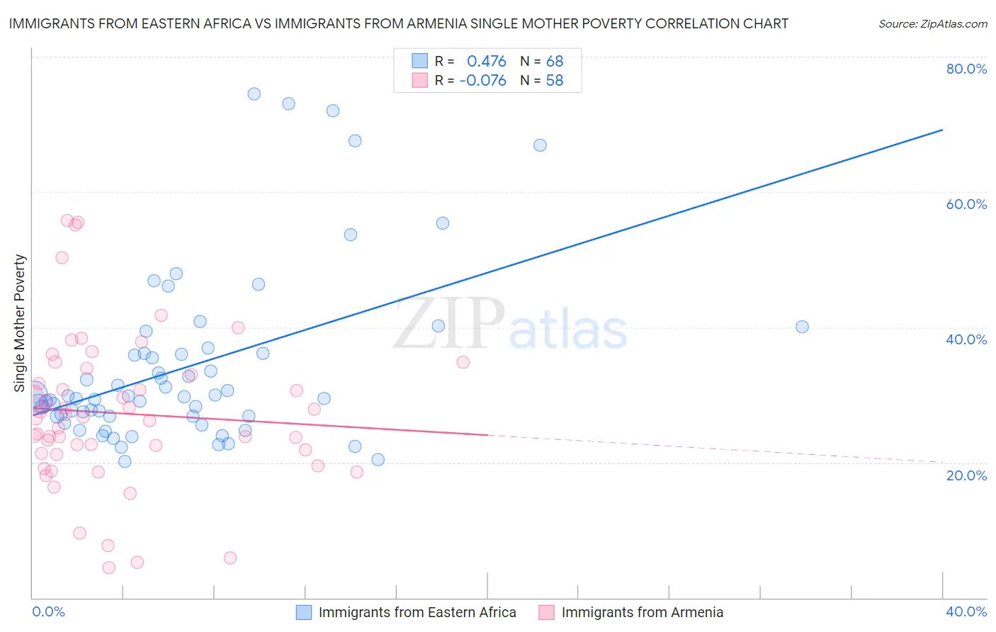 Immigrants from Eastern Africa vs Immigrants from Armenia Single Mother Poverty