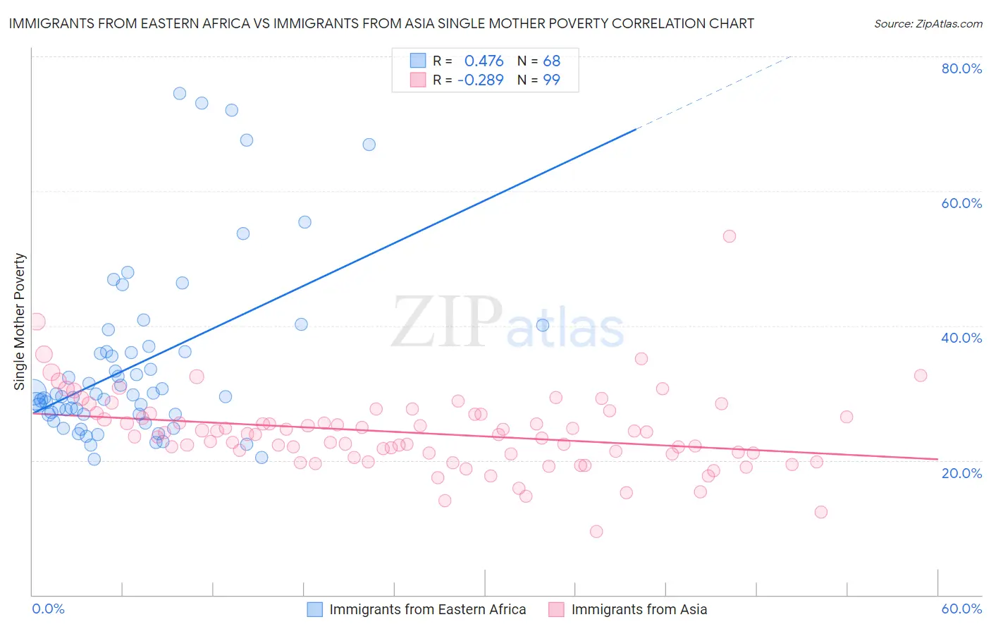 Immigrants from Eastern Africa vs Immigrants from Asia Single Mother Poverty