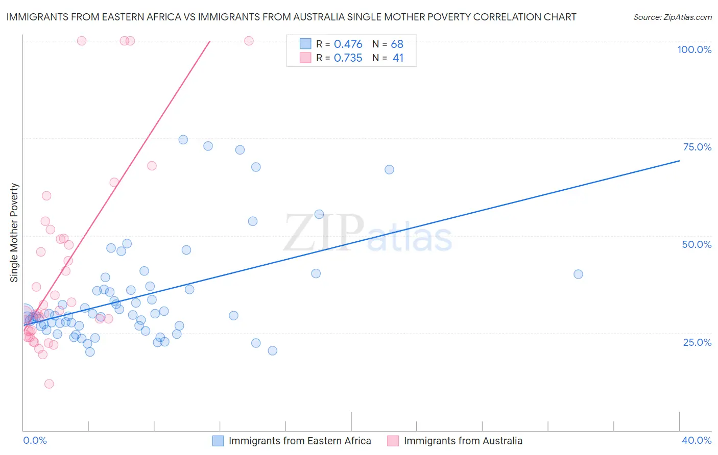 Immigrants from Eastern Africa vs Immigrants from Australia Single Mother Poverty
