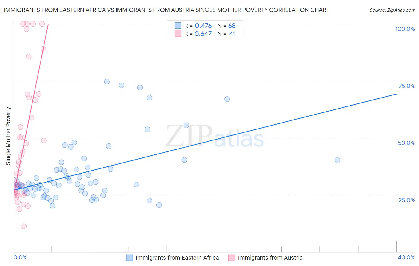 Immigrants from Eastern Africa vs Immigrants from Austria Single Mother Poverty