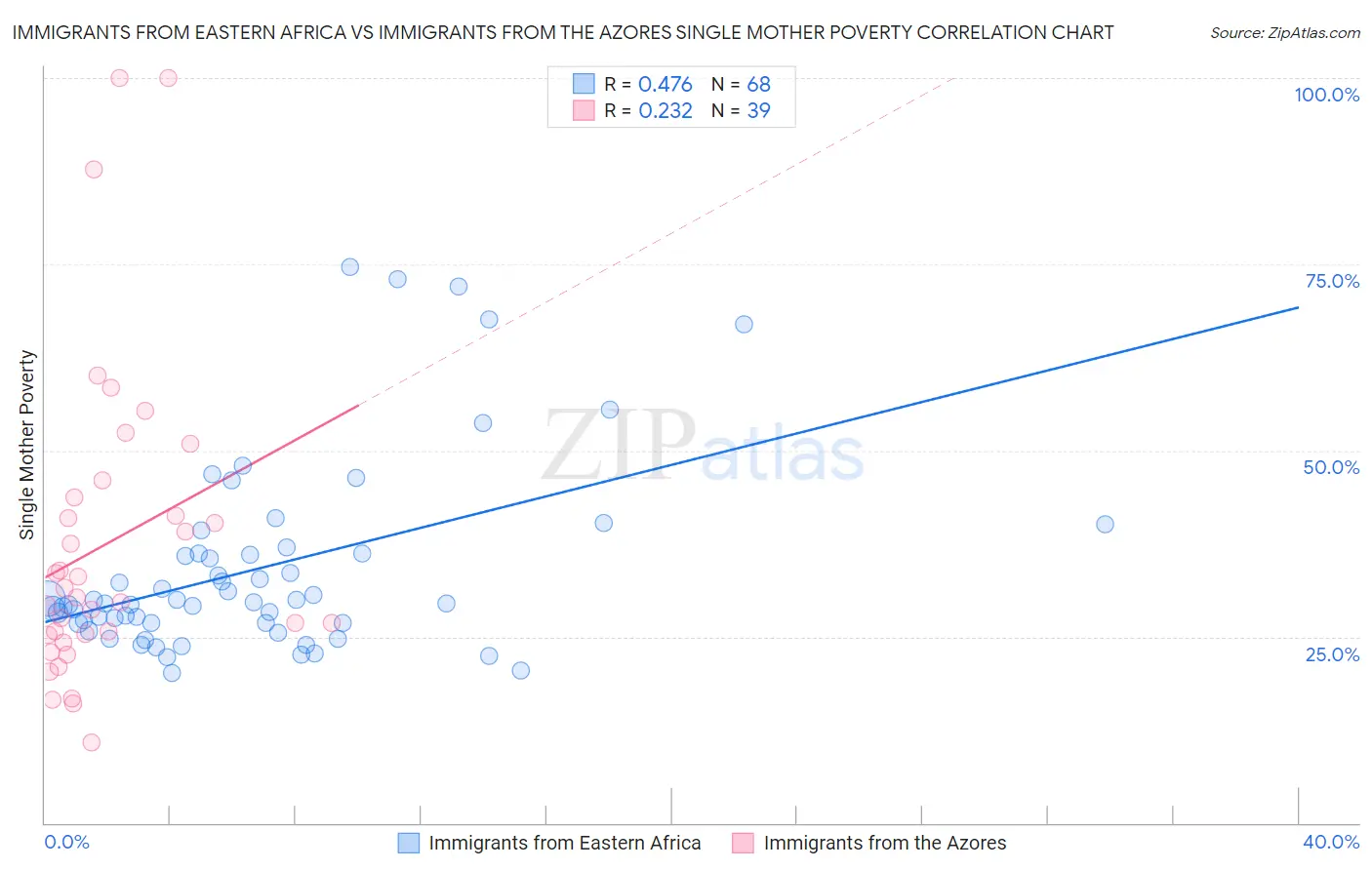 Immigrants from Eastern Africa vs Immigrants from the Azores Single Mother Poverty