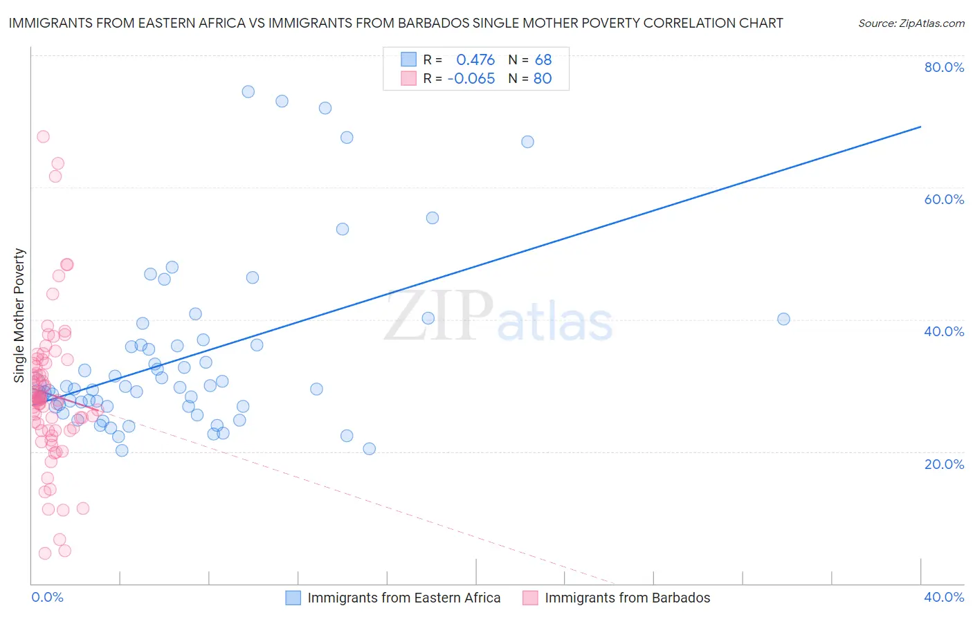 Immigrants from Eastern Africa vs Immigrants from Barbados Single Mother Poverty