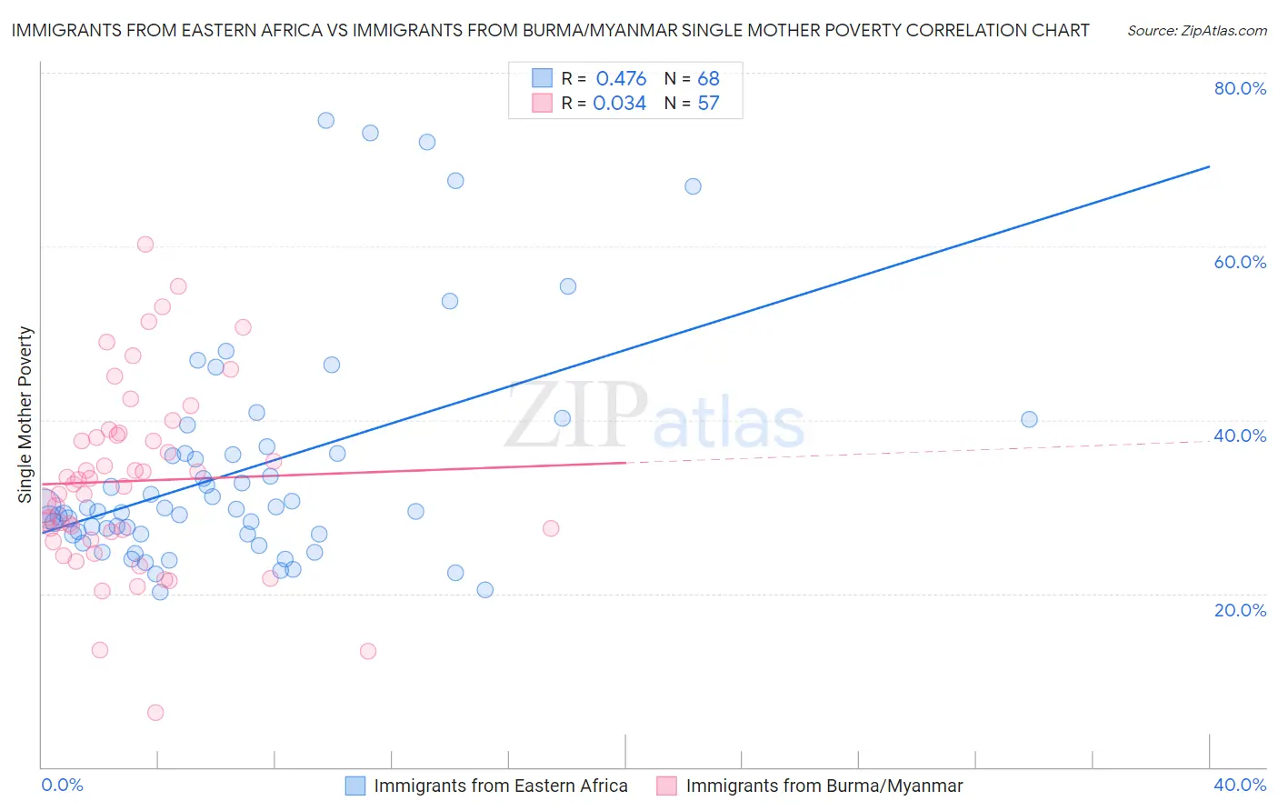 Immigrants from Eastern Africa vs Immigrants from Burma/Myanmar Single Mother Poverty