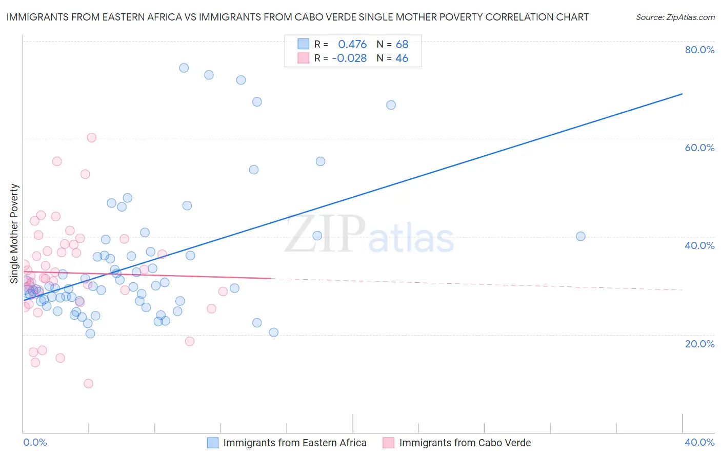 Immigrants from Eastern Africa vs Immigrants from Cabo Verde Single Mother Poverty