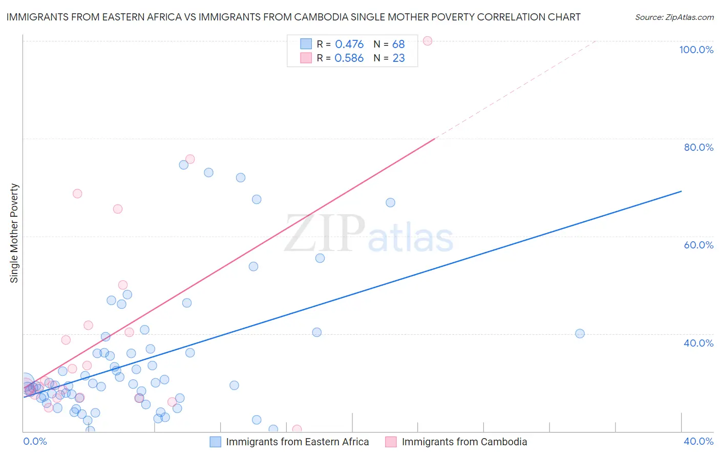 Immigrants from Eastern Africa vs Immigrants from Cambodia Single Mother Poverty