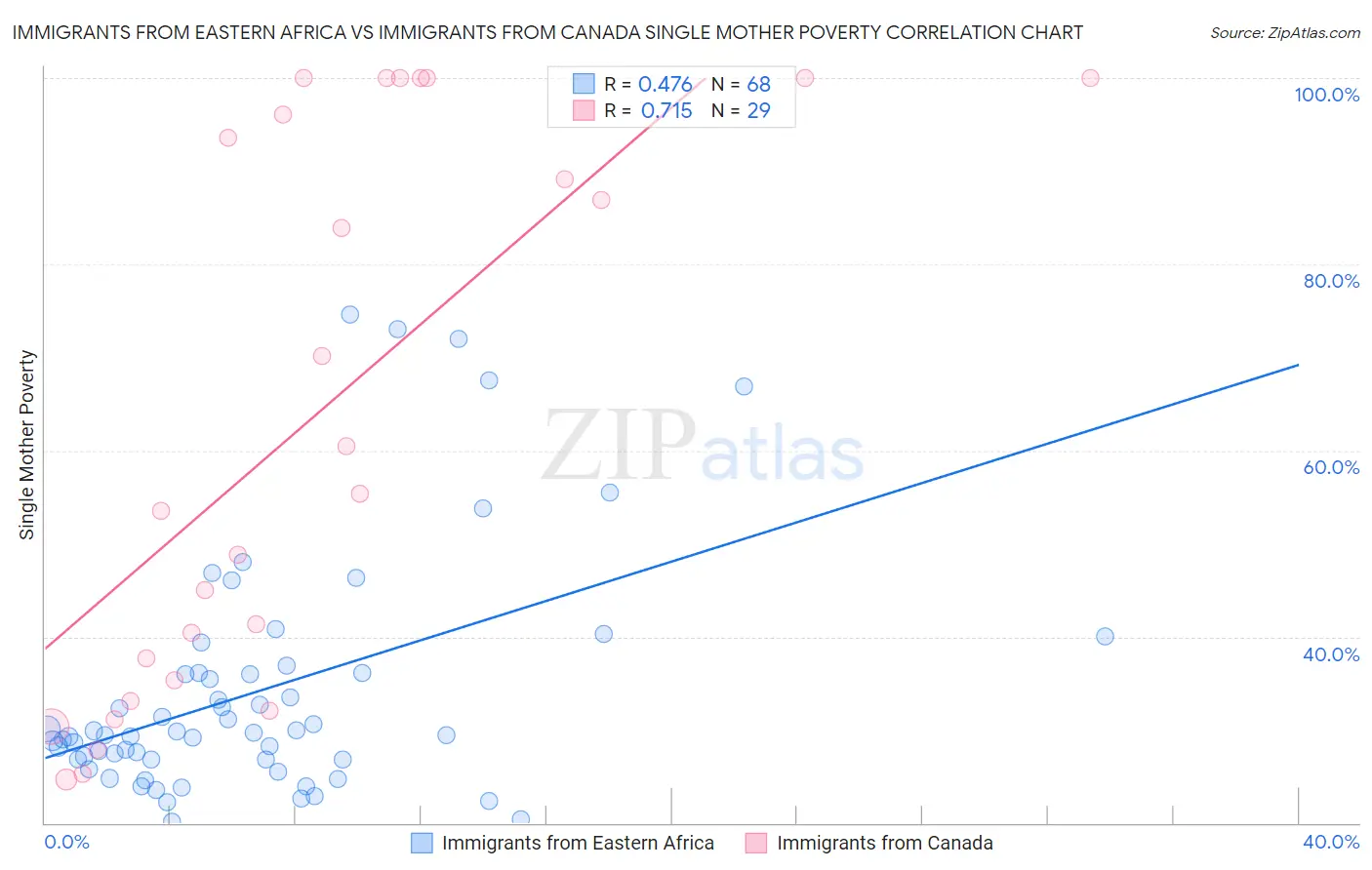 Immigrants from Eastern Africa vs Immigrants from Canada Single Mother Poverty