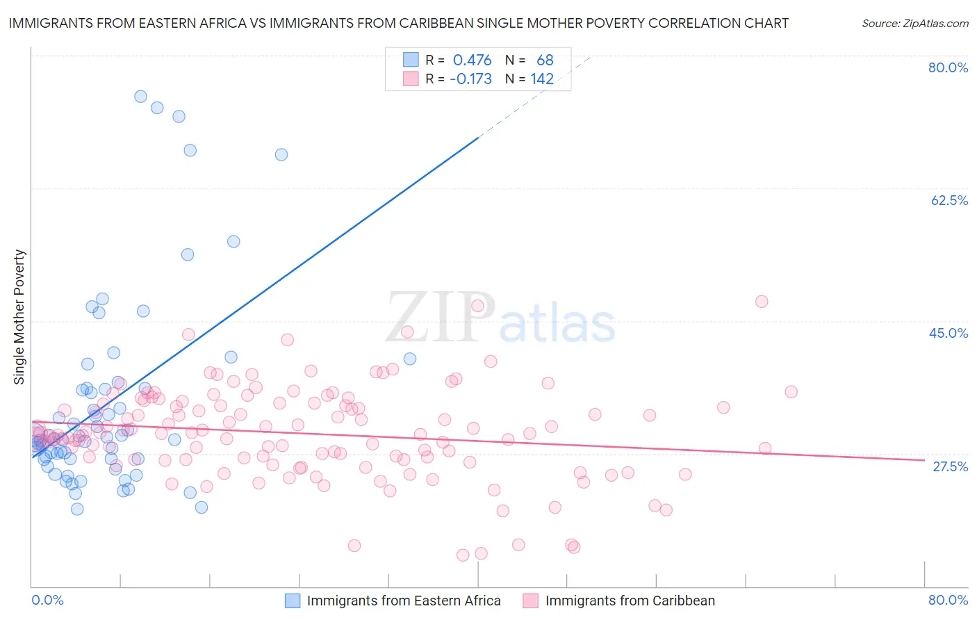 Immigrants from Eastern Africa vs Immigrants from Caribbean Single Mother Poverty