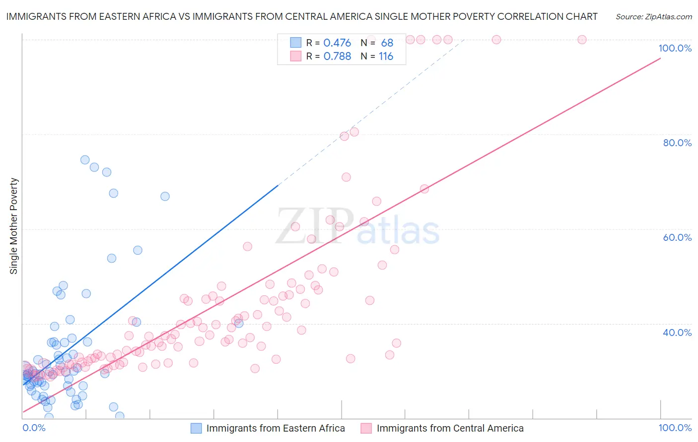 Immigrants from Eastern Africa vs Immigrants from Central America Single Mother Poverty