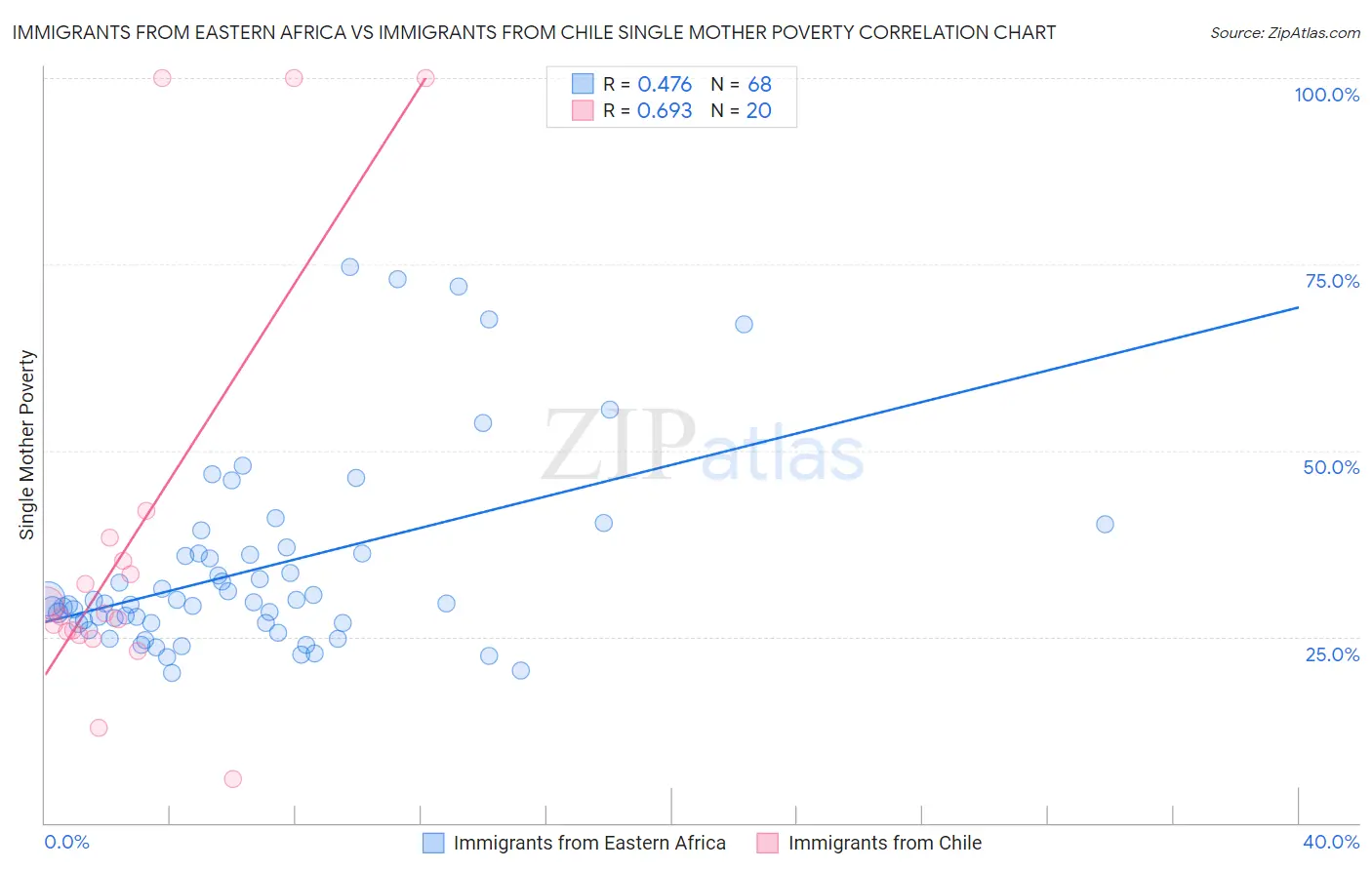 Immigrants from Eastern Africa vs Immigrants from Chile Single Mother Poverty