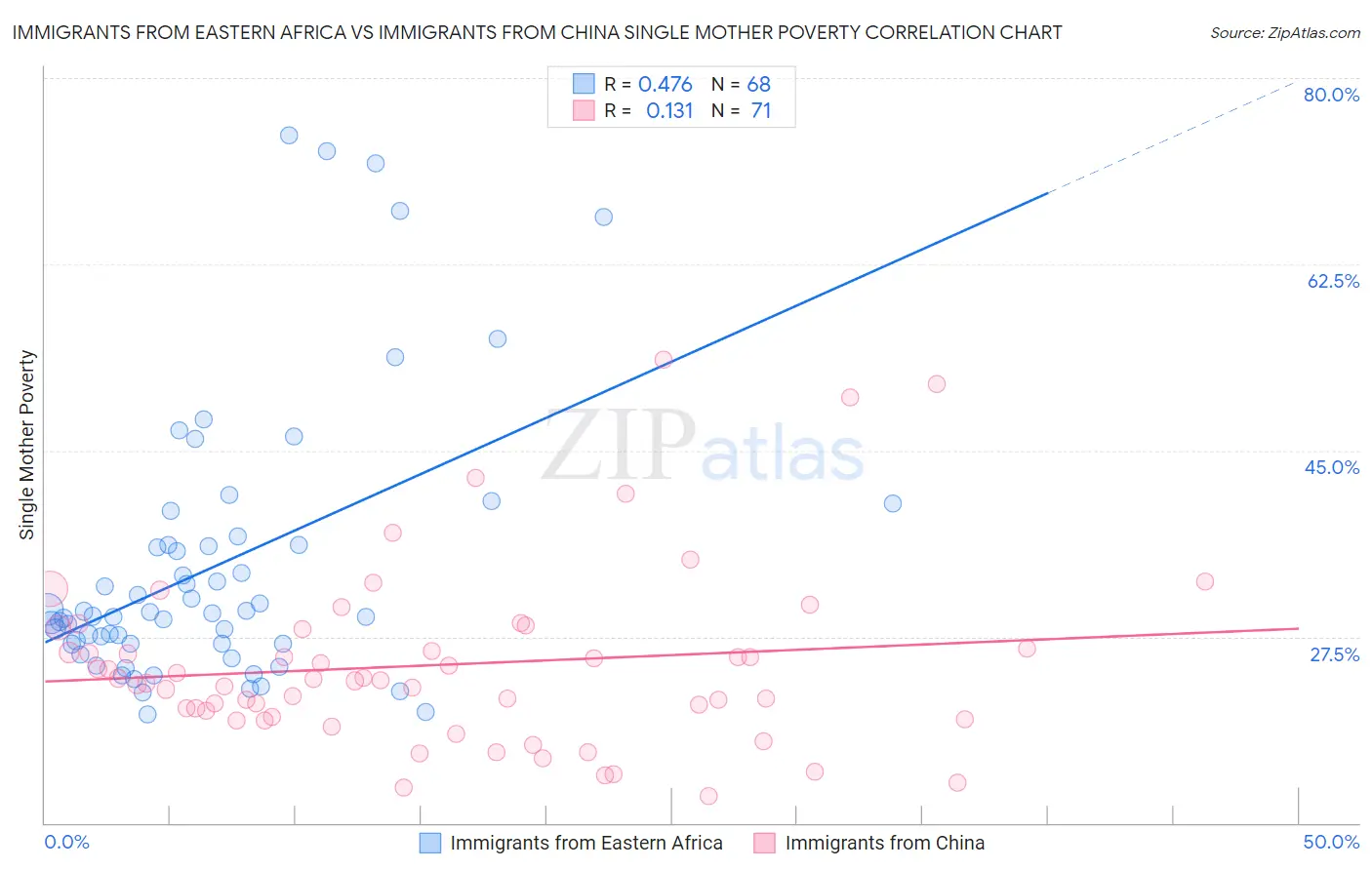 Immigrants from Eastern Africa vs Immigrants from China Single Mother Poverty