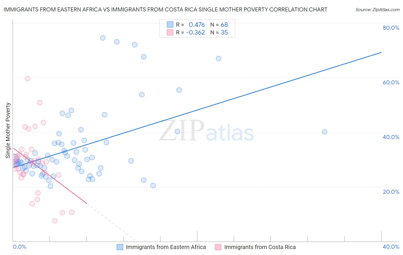 Immigrants from Eastern Africa vs Immigrants from Costa Rica Single Mother Poverty