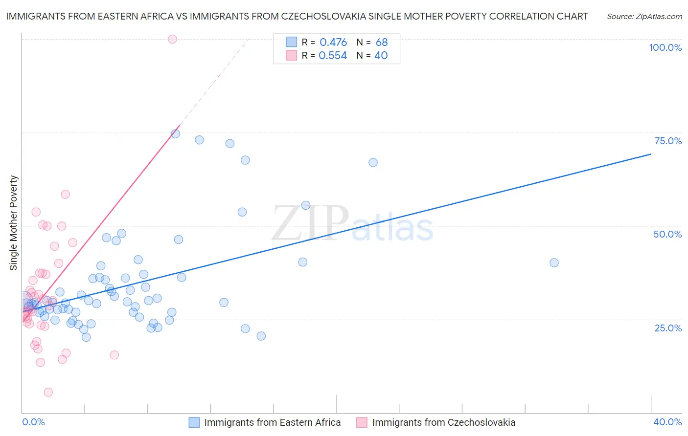 Immigrants from Eastern Africa vs Immigrants from Czechoslovakia Single Mother Poverty