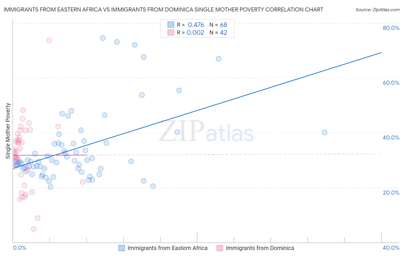 Immigrants from Eastern Africa vs Immigrants from Dominica Single Mother Poverty