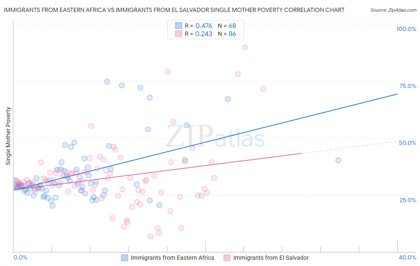 Immigrants from Eastern Africa vs Immigrants from El Salvador Single Mother Poverty