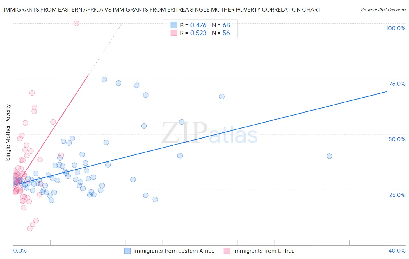 Immigrants from Eastern Africa vs Immigrants from Eritrea Single Mother Poverty