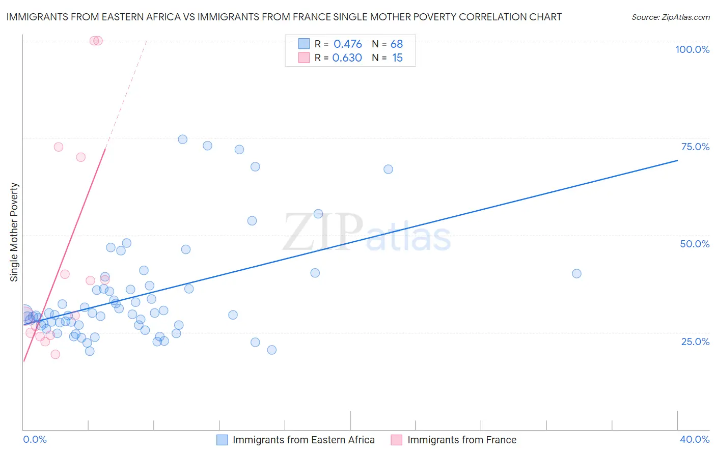 Immigrants from Eastern Africa vs Immigrants from France Single Mother Poverty