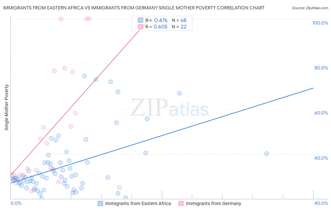 Immigrants from Eastern Africa vs Immigrants from Germany Single Mother Poverty