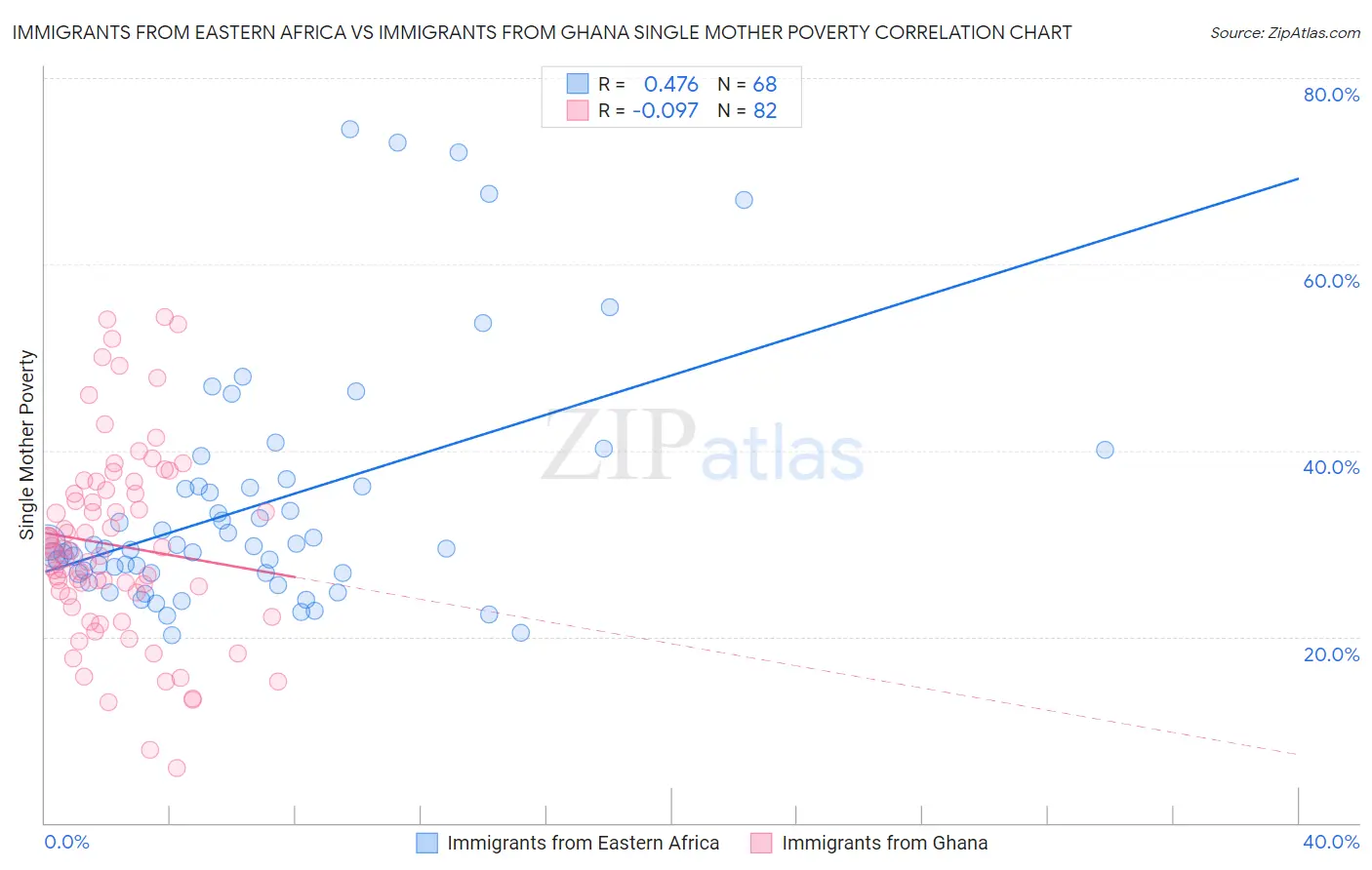 Immigrants from Eastern Africa vs Immigrants from Ghana Single Mother Poverty