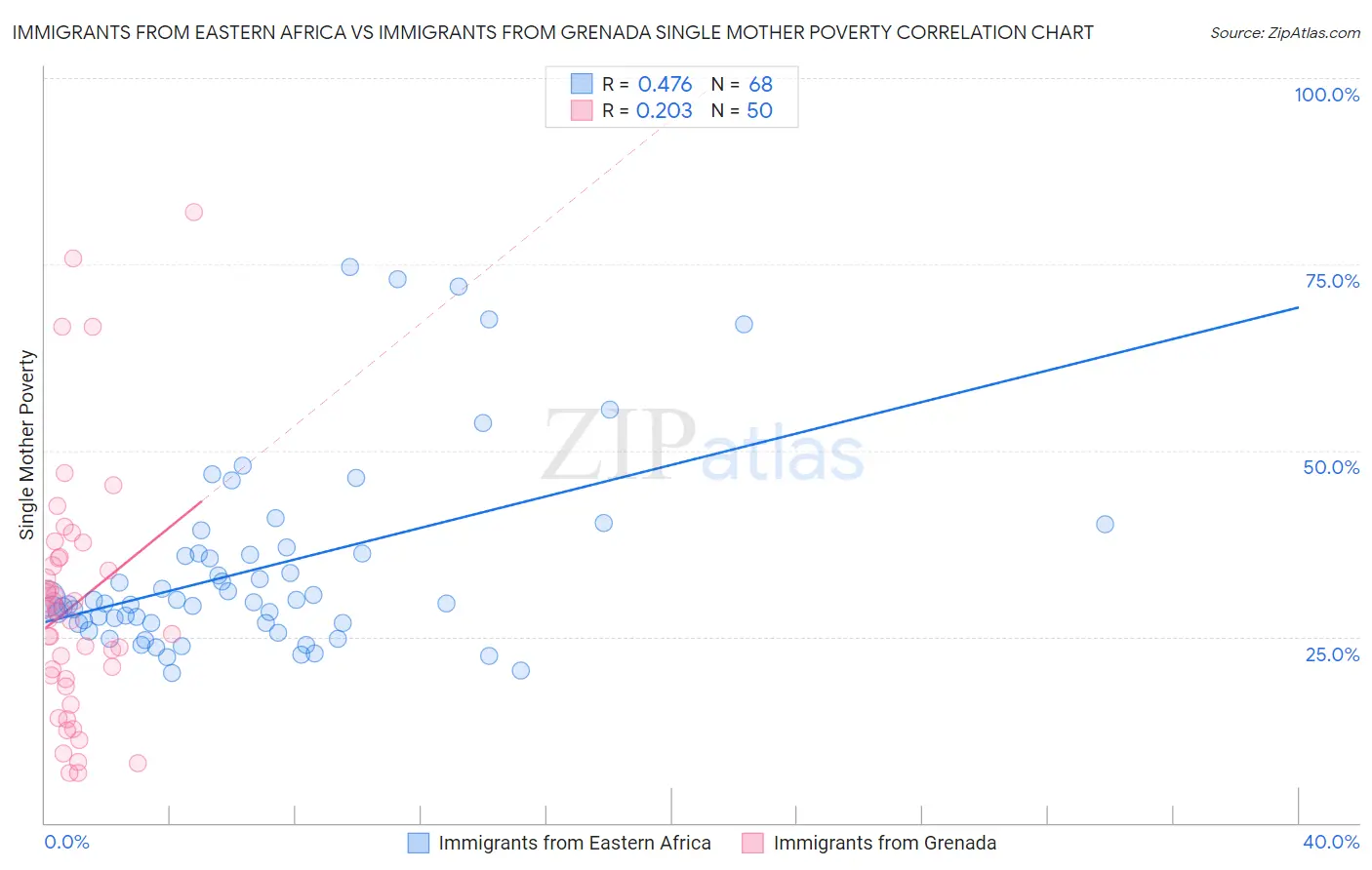 Immigrants from Eastern Africa vs Immigrants from Grenada Single Mother Poverty