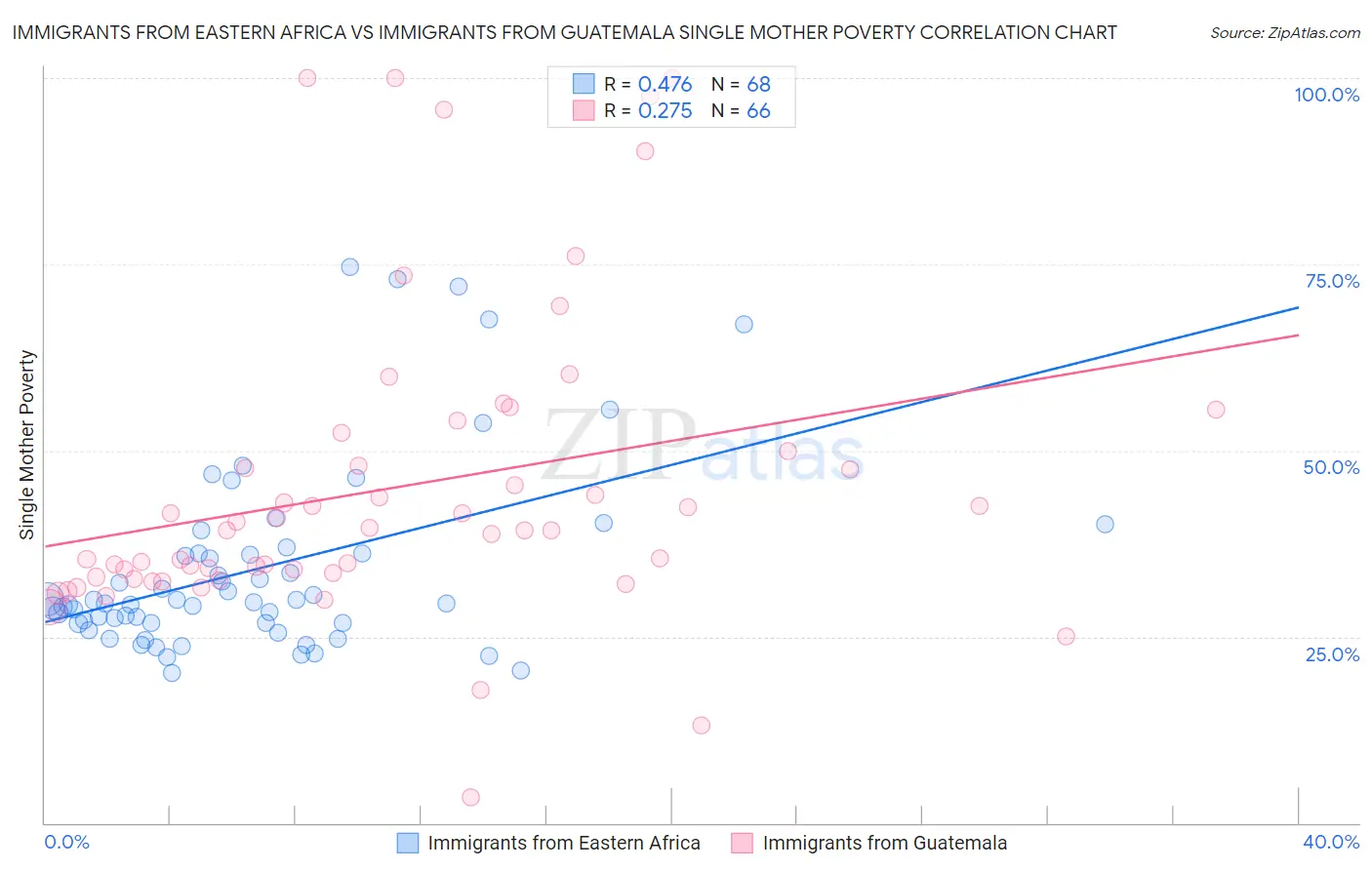 Immigrants from Eastern Africa vs Immigrants from Guatemala Single Mother Poverty