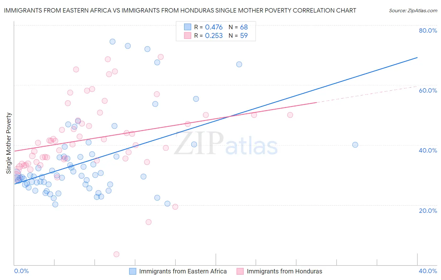 Immigrants from Eastern Africa vs Immigrants from Honduras Single Mother Poverty