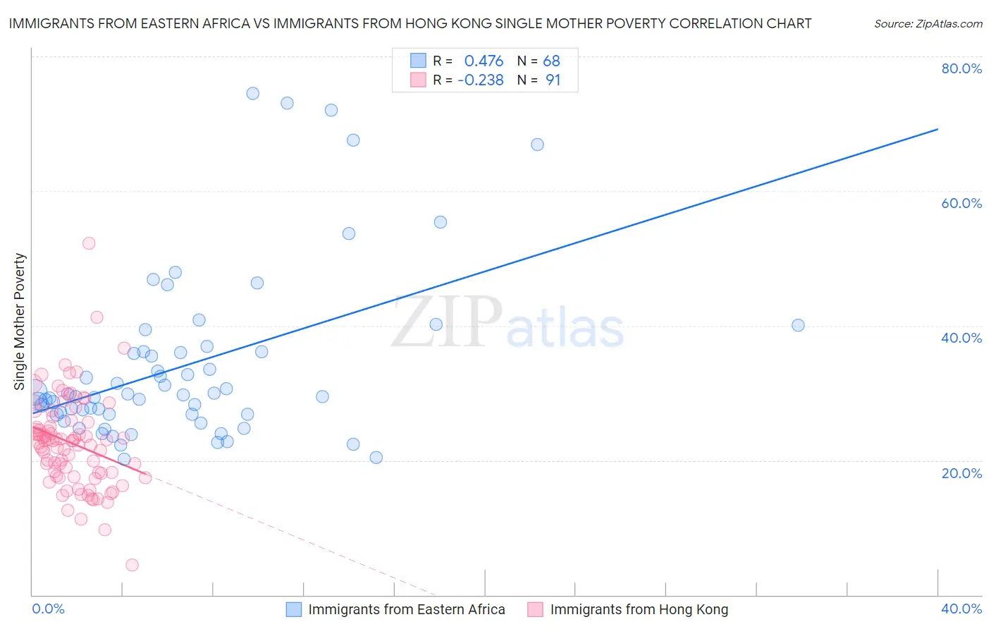 Immigrants from Eastern Africa vs Immigrants from Hong Kong Single Mother Poverty