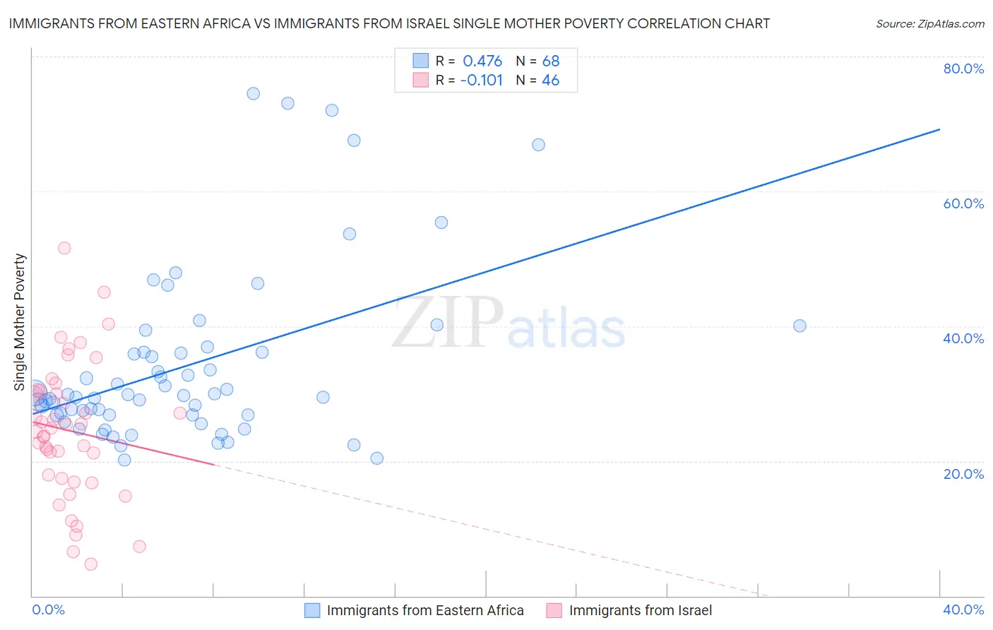 Immigrants from Eastern Africa vs Immigrants from Israel Single Mother Poverty