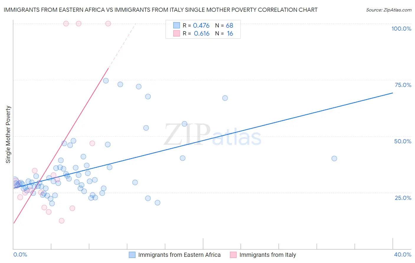 Immigrants from Eastern Africa vs Immigrants from Italy Single Mother Poverty