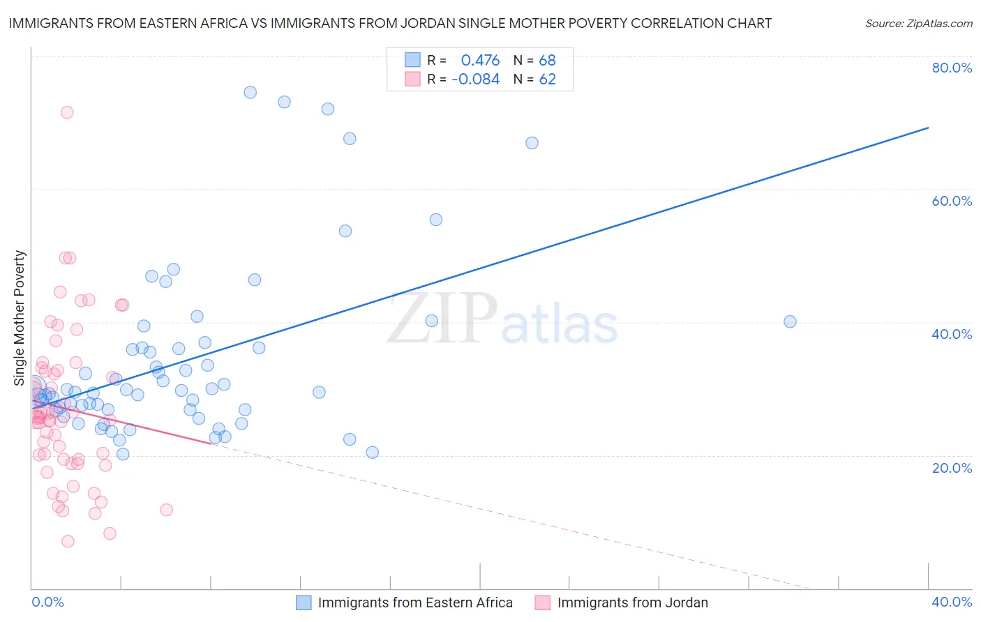 Immigrants from Eastern Africa vs Immigrants from Jordan Single Mother Poverty