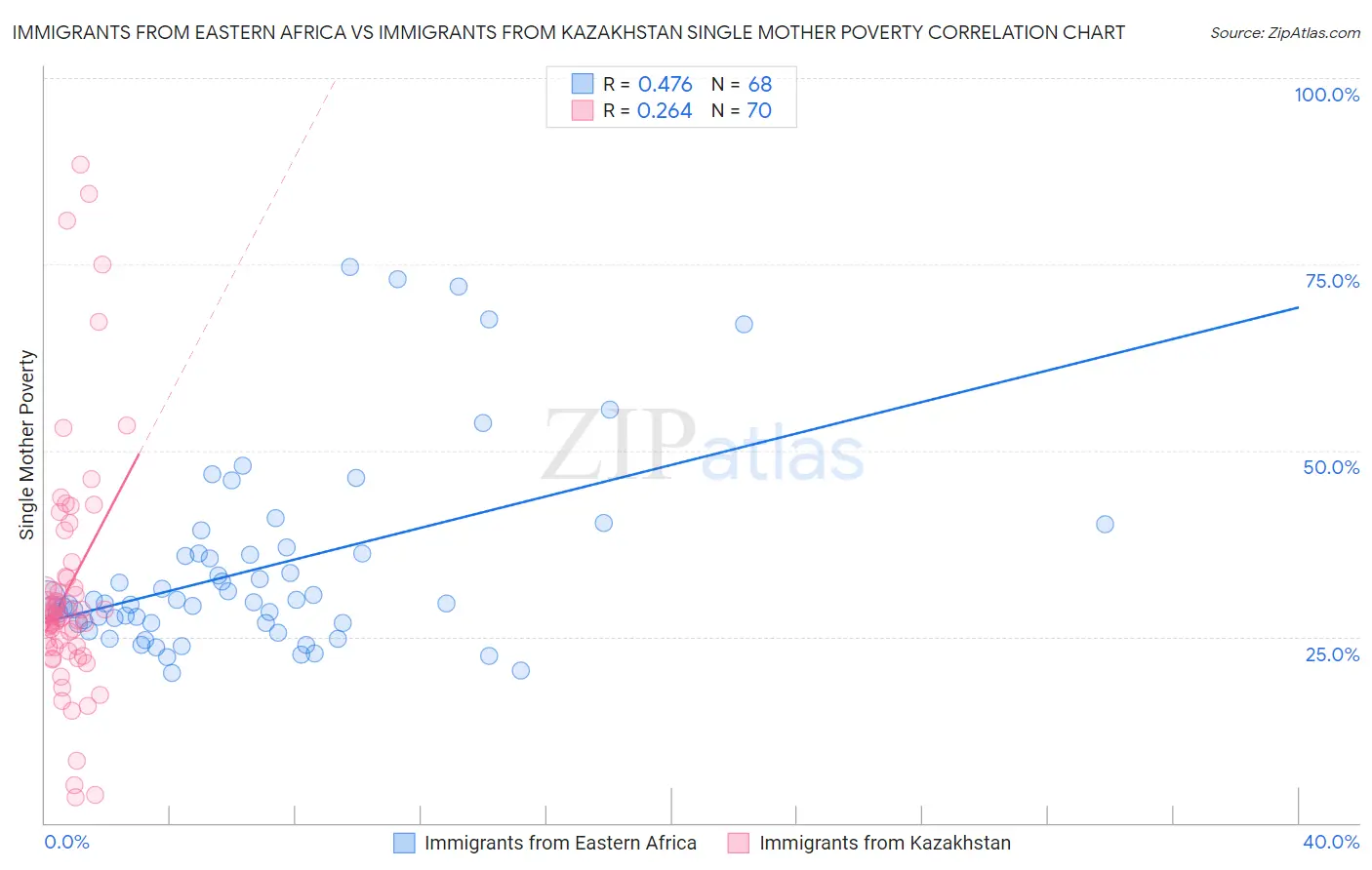 Immigrants from Eastern Africa vs Immigrants from Kazakhstan Single Mother Poverty
