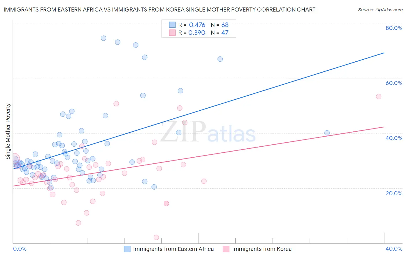 Immigrants from Eastern Africa vs Immigrants from Korea Single Mother Poverty